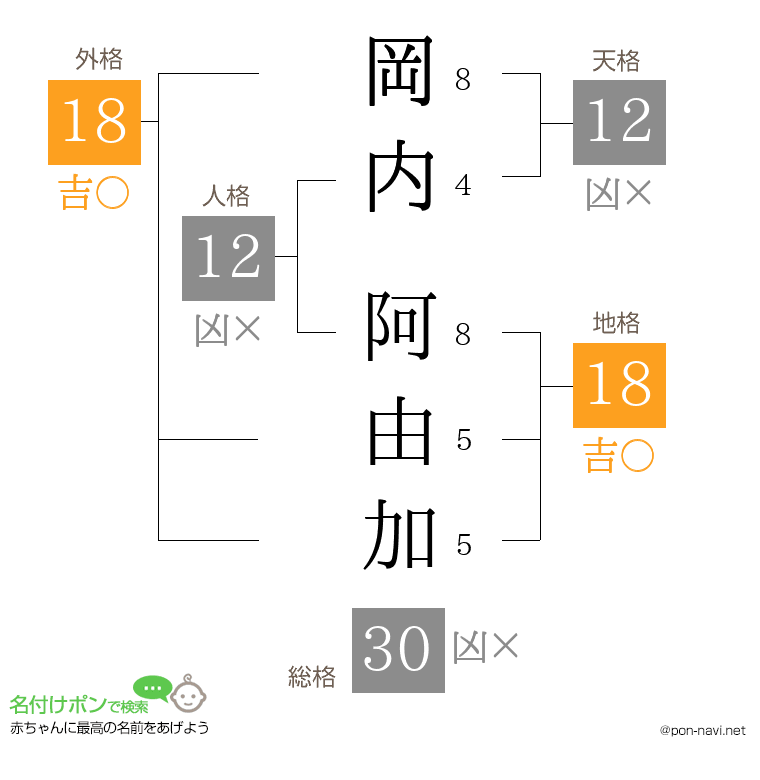 岡内 阿由加さんの姓名判断結果