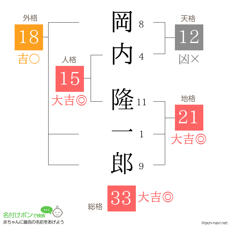 岡内 隆一郎さんの姓名判断結果