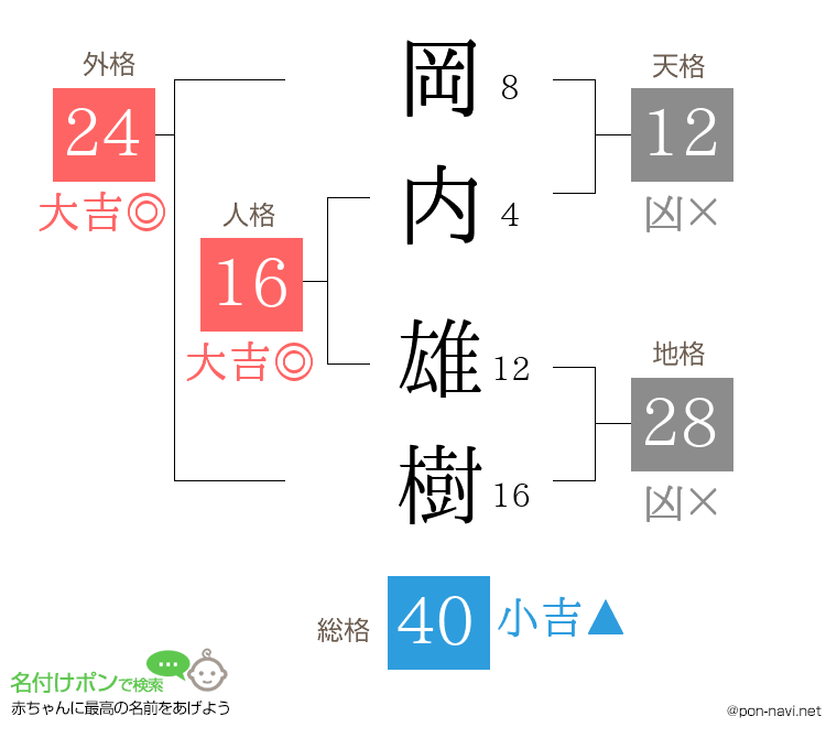 岡内 雄樹さんの姓名判断結果