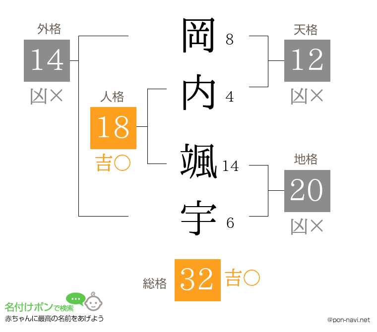 岡内 颯宇さんの姓名判断結果