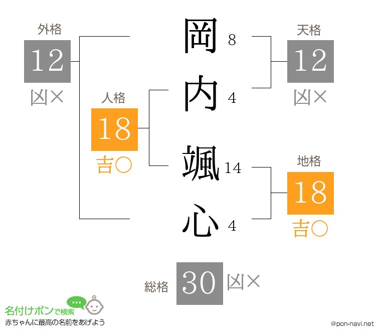 岡内 颯心さんの姓名判断結果