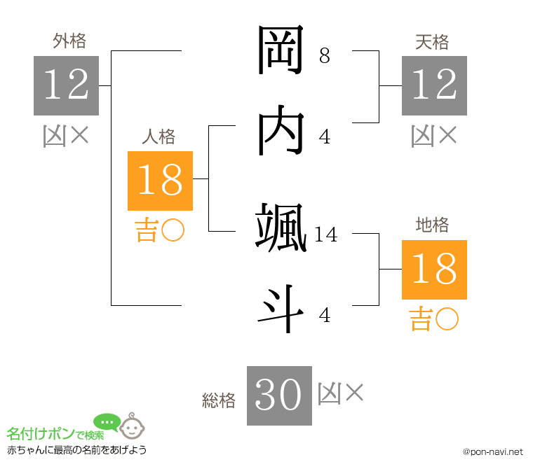 岡内 颯斗さんの姓名判断結果