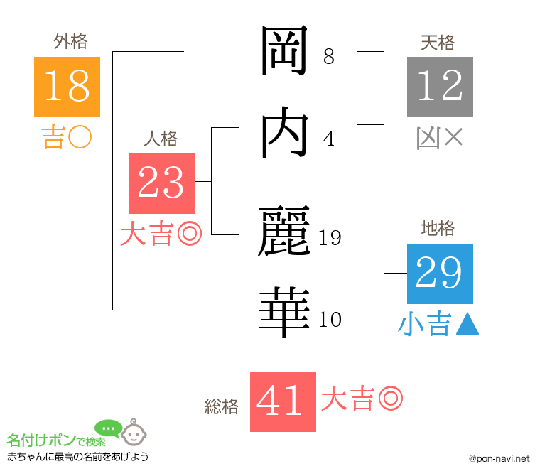 岡内 麗華さんの姓名判断結果