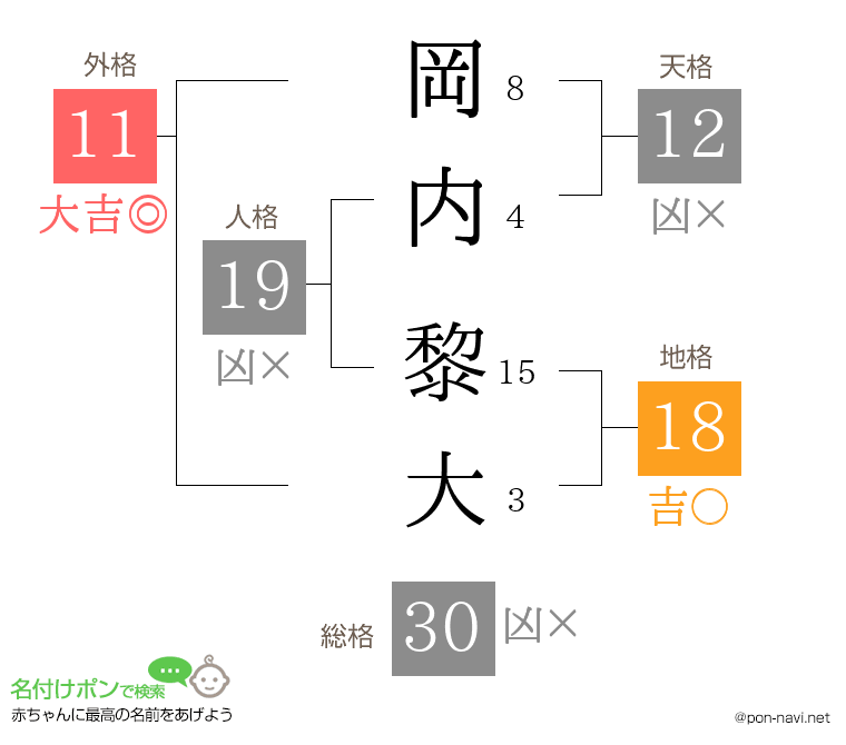 岡内 黎大さんの姓名判断結果