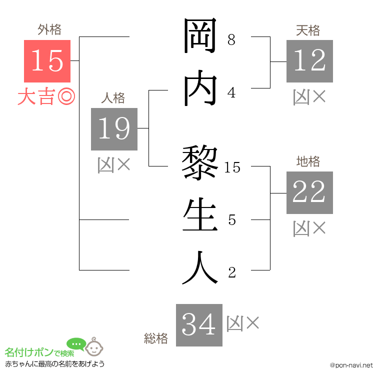 岡内 黎生人さんの姓名判断結果
