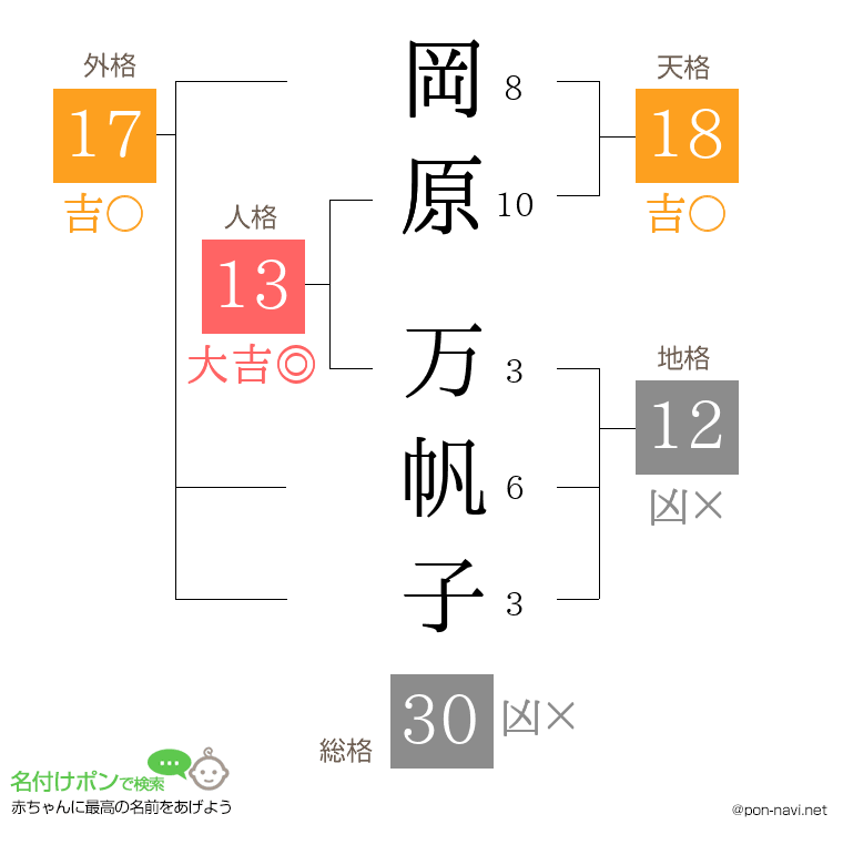 岡原 万帆子さんの姓名判断結果