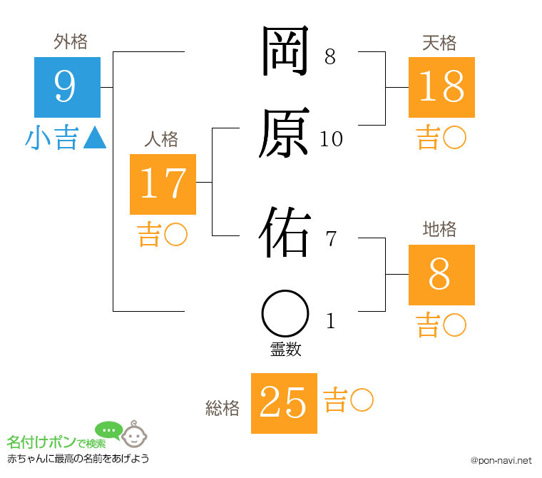 岡原 佑さんの姓名判断結果