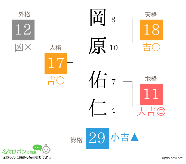 岡原 佑仁さんの姓名判断結果
