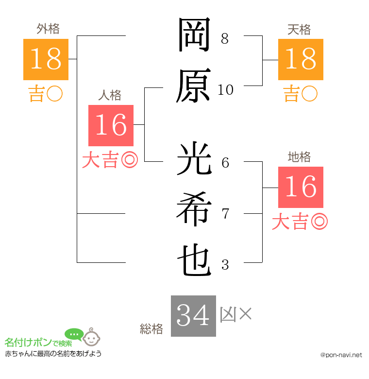 岡原 光希也さんの姓名判断結果