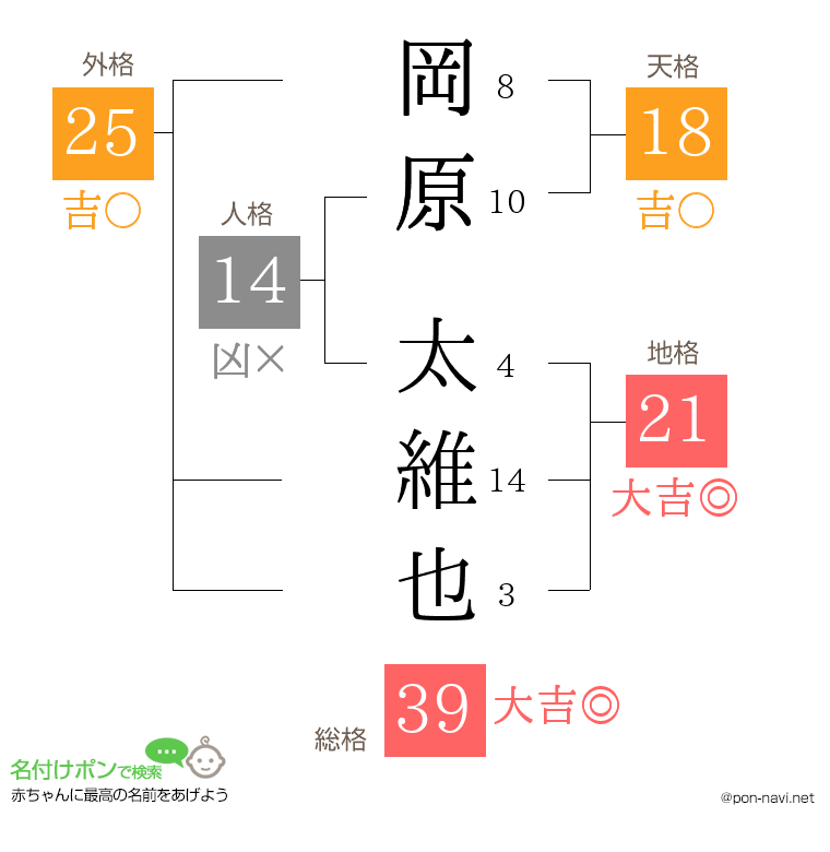 岡原 太維也さんの姓名判断結果