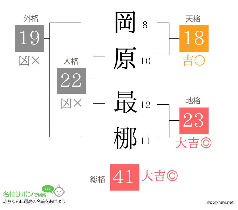 岡原 最梛さんの姓名判断結果