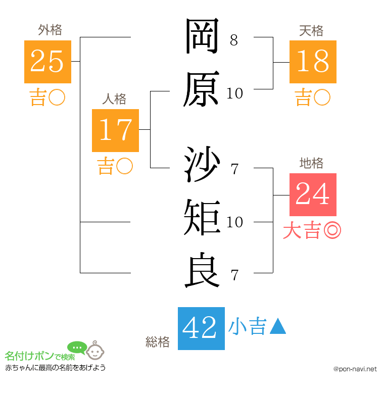 岡原 沙矩良さんの姓名判断結果