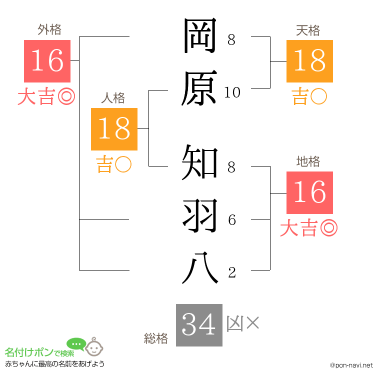 岡原 知羽八さんの姓名判断結果