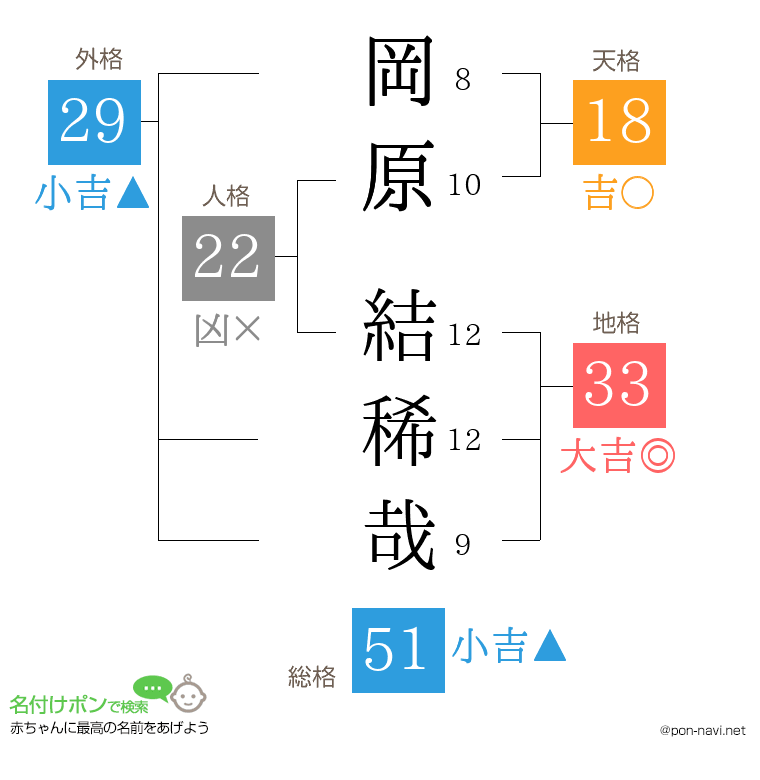 岡原 結稀哉さんの姓名判断結果