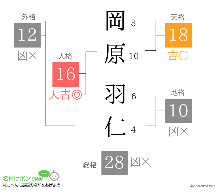 岡原 羽仁さんの姓名判断結果