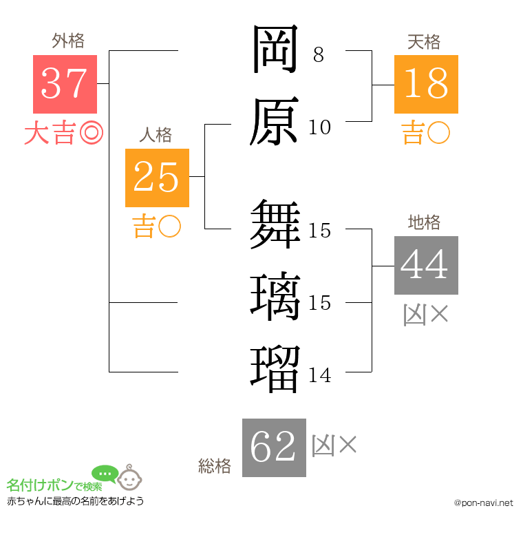 岡原 舞璃瑠さんの姓名判断結果
