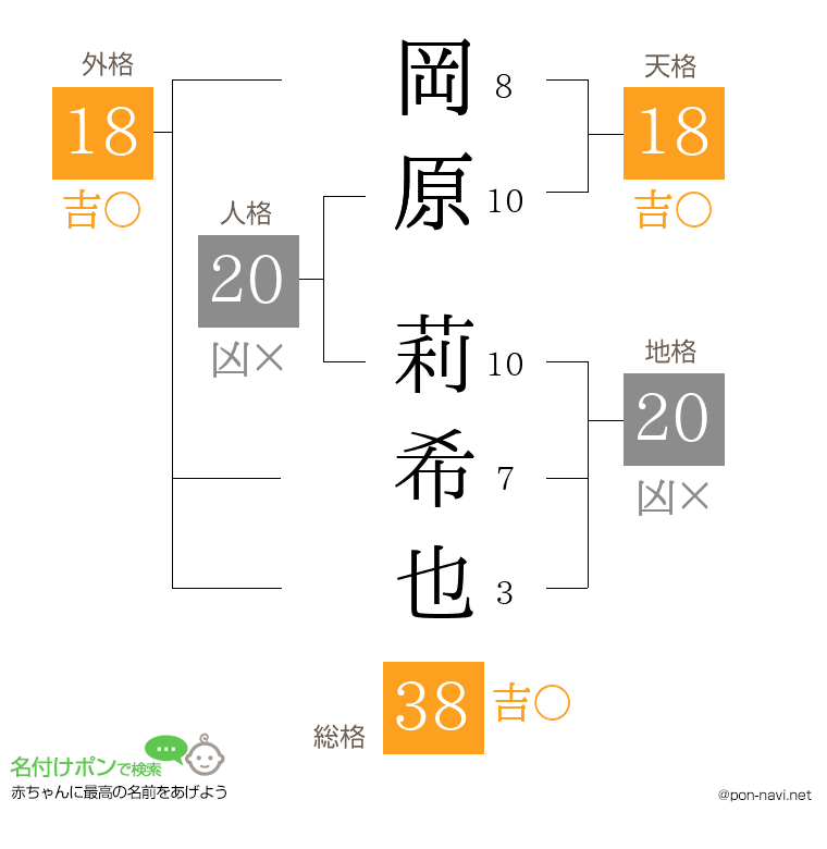岡原 莉希也さんの姓名判断結果