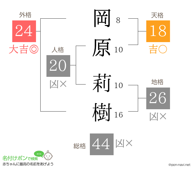 岡原 莉樹さんの姓名判断結果