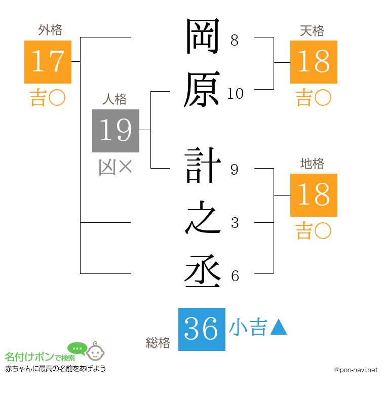 岡原 計之丞さんの姓名判断結果