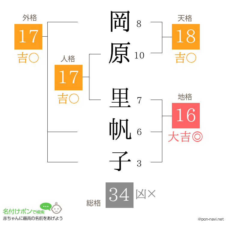 岡原 里帆子さんの姓名判断結果