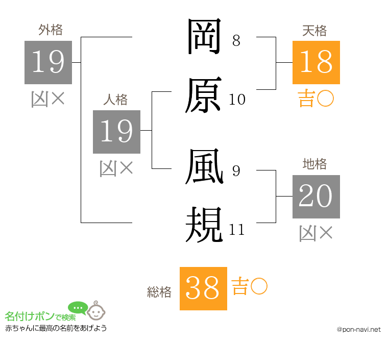 岡原 風規さんの姓名判断結果