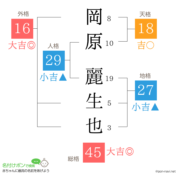 岡原 麗生也さんの姓名判断結果