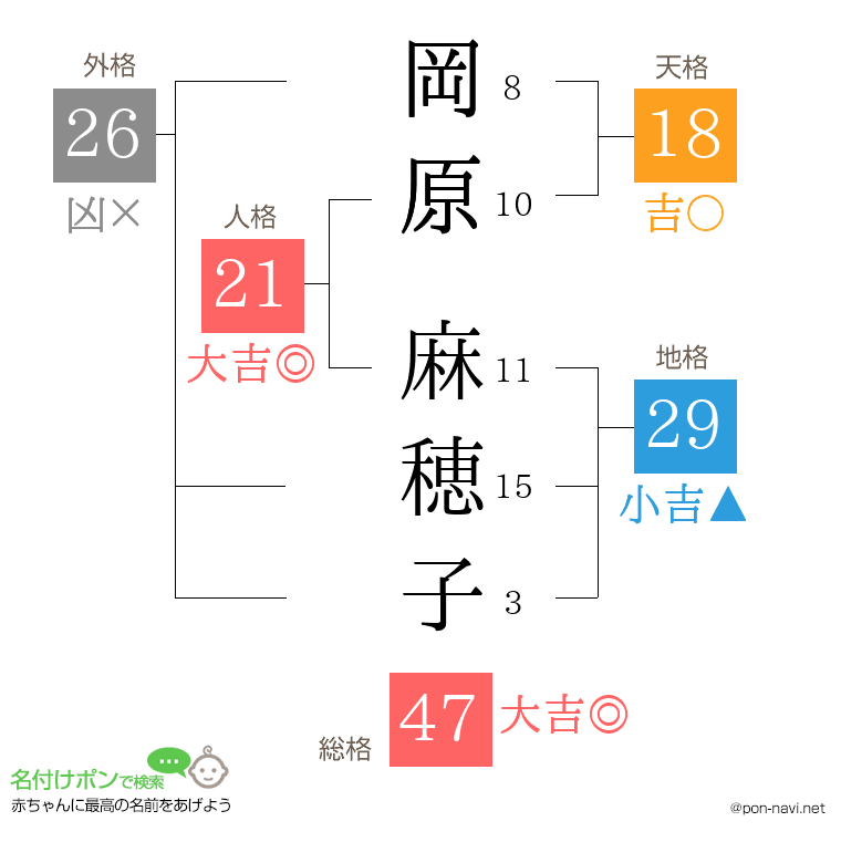 岡原 麻穂子さんの姓名判断結果