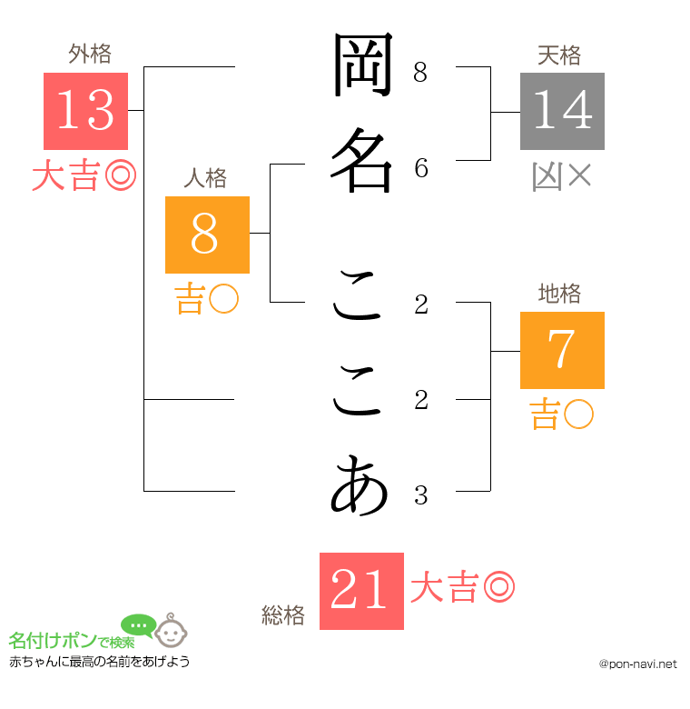 岡名 ここあさんの姓名判断結果
