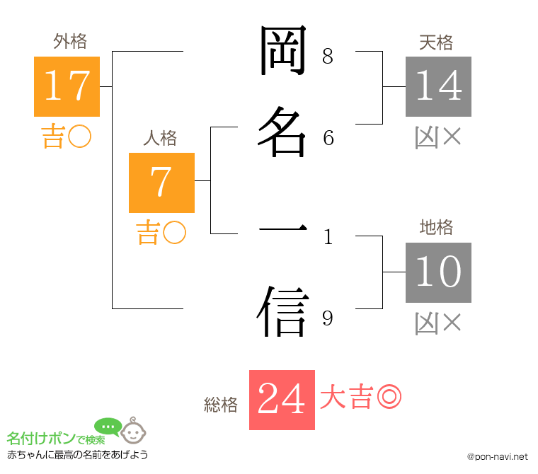 岡名 一信さんの姓名判断結果