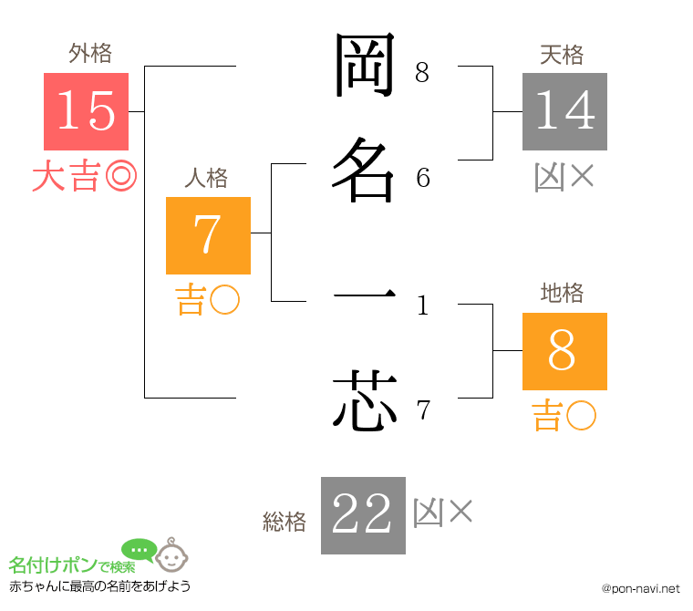 岡名 一芯さんの姓名判断結果