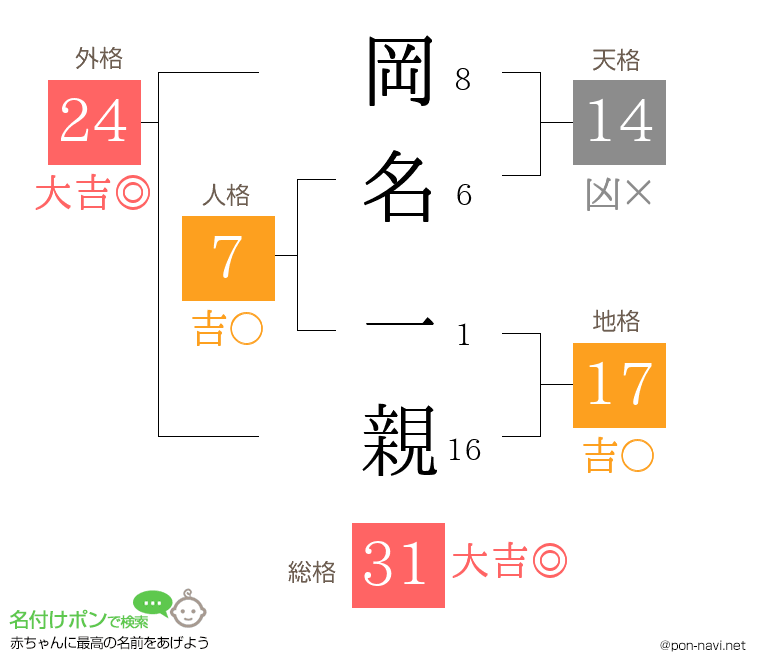 岡名 一親さんの姓名判断結果