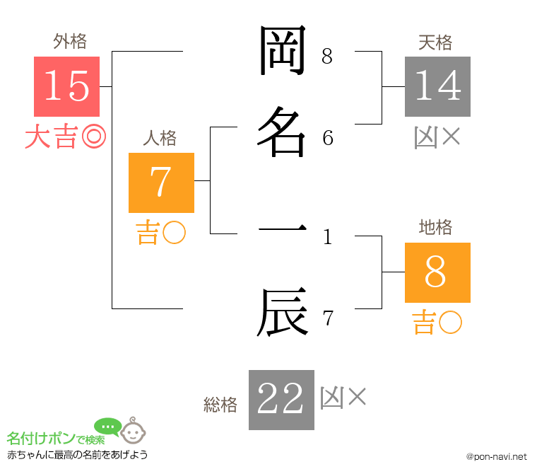岡名 一辰さんの姓名判断結果