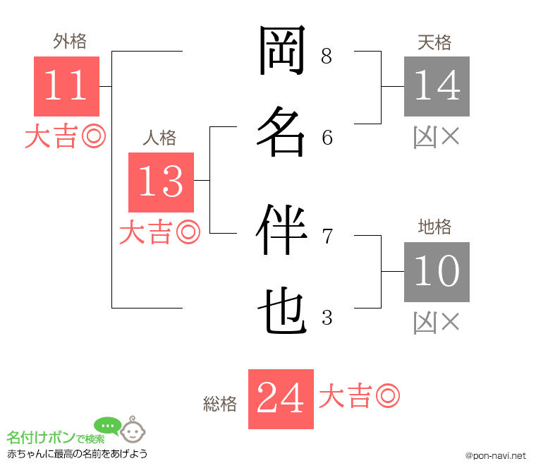 岡名 伴也さんの姓名判断結果