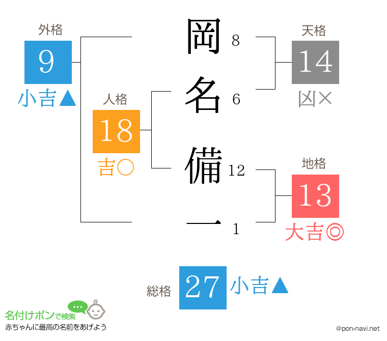 岡名 備一さんの姓名判断結果