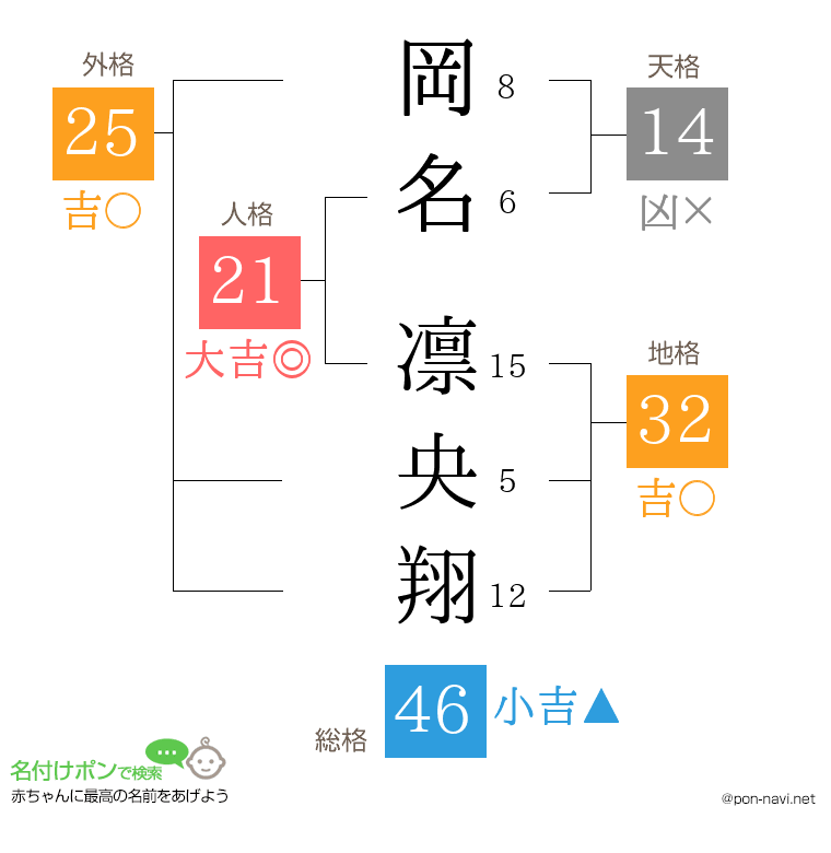 岡名 凛央翔さんの姓名判断結果