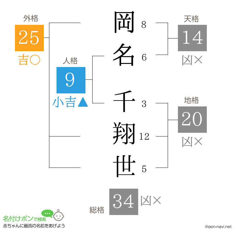 岡名 千翔世さんの姓名判断結果