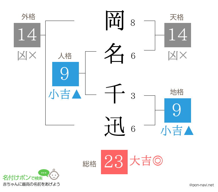 岡名 千迅さんの姓名判断結果