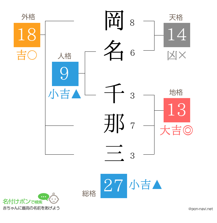 岡名 千那三さんの姓名判断結果