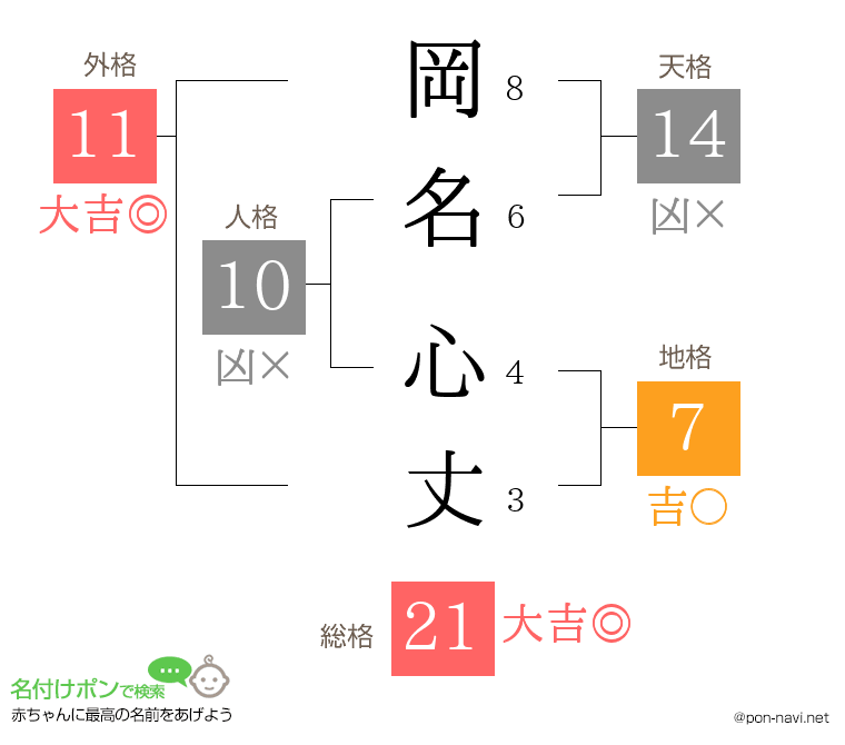 岡名 心丈さんの姓名判断結果