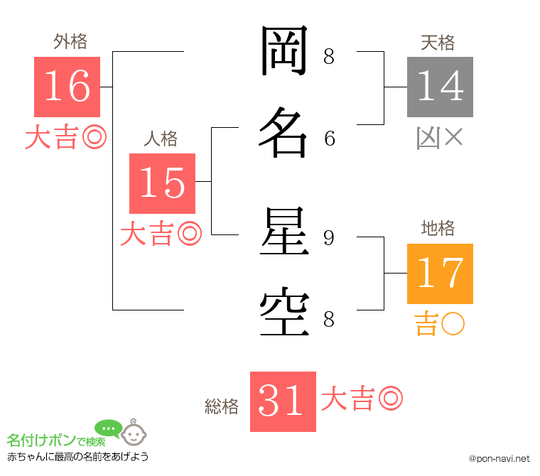 岡名 星空さんの姓名判断結果