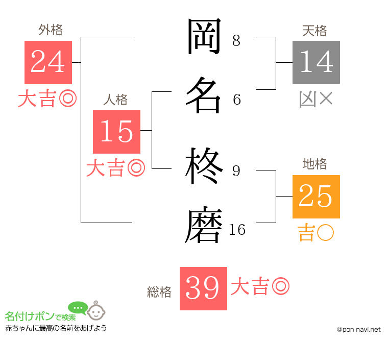 岡名 柊磨さんの姓名判断結果