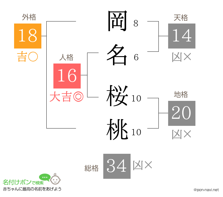 岡名 桜桃さんの姓名判断結果