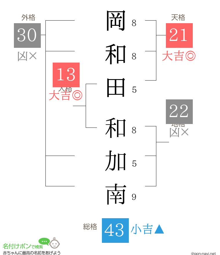 岡和田 和加南さんの姓名判断結果
