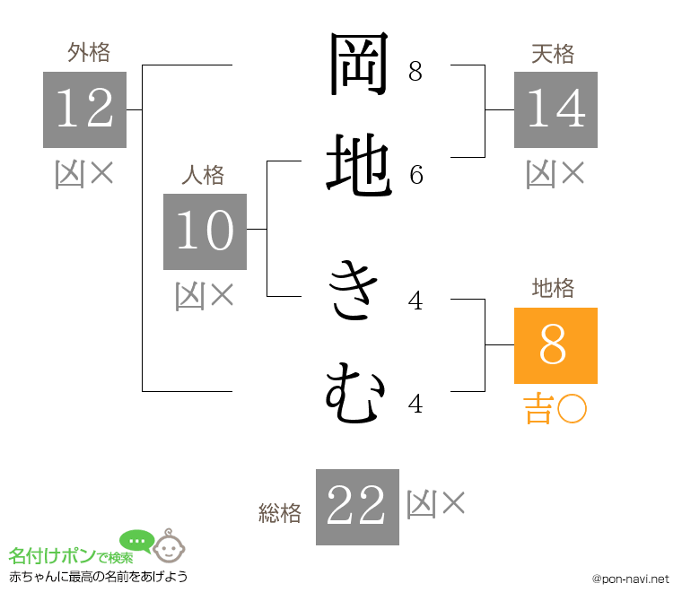 岡地 きむさんの姓名判断結果