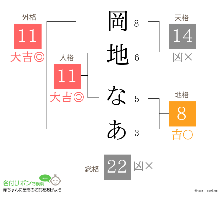 岡地 なあさんの姓名判断結果