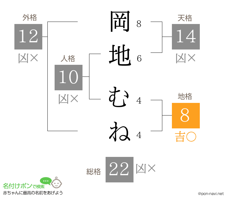 岡地 むねさんの姓名判断結果