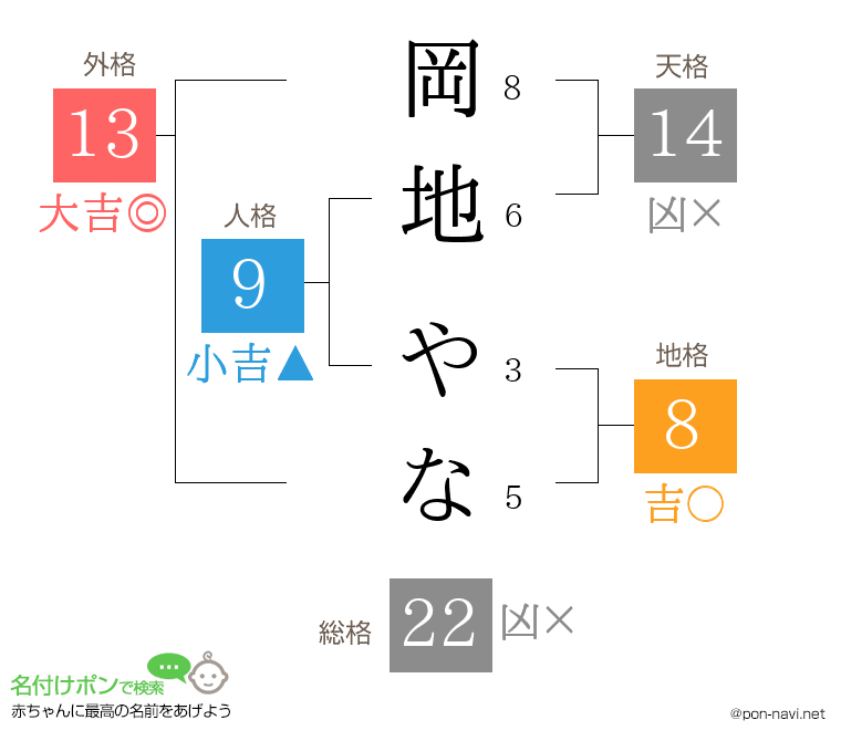 岡地 やなさんの姓名判断結果