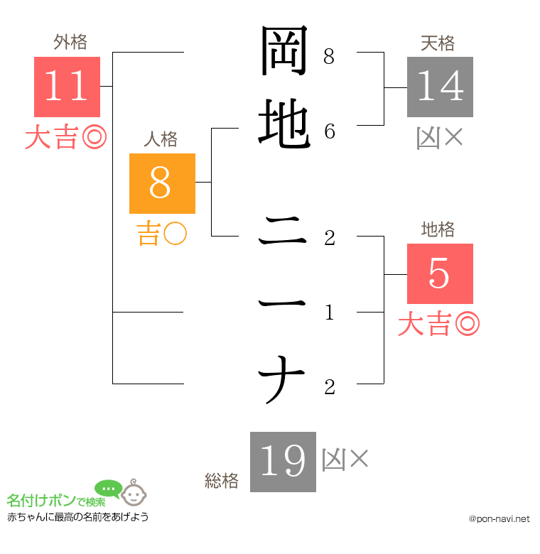 岡地 ニーナさんの姓名判断結果