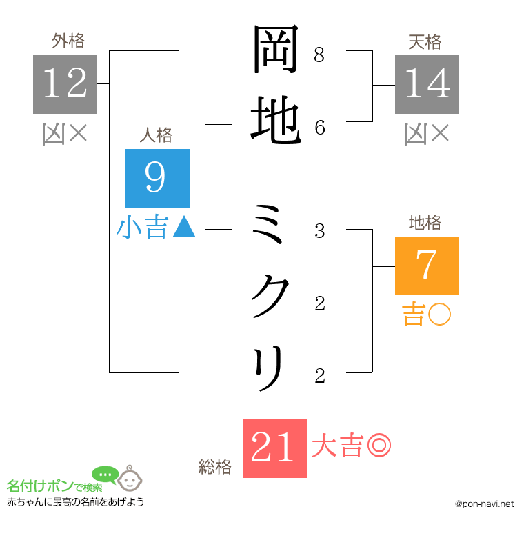 岡地 ミクリさんの姓名判断結果