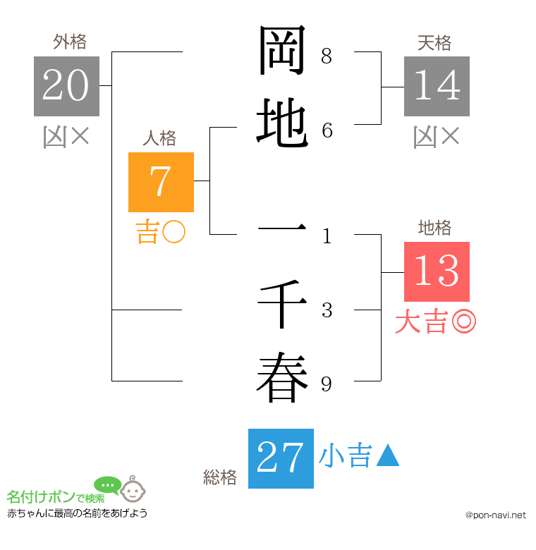 岡地 一千春さんの姓名判断結果